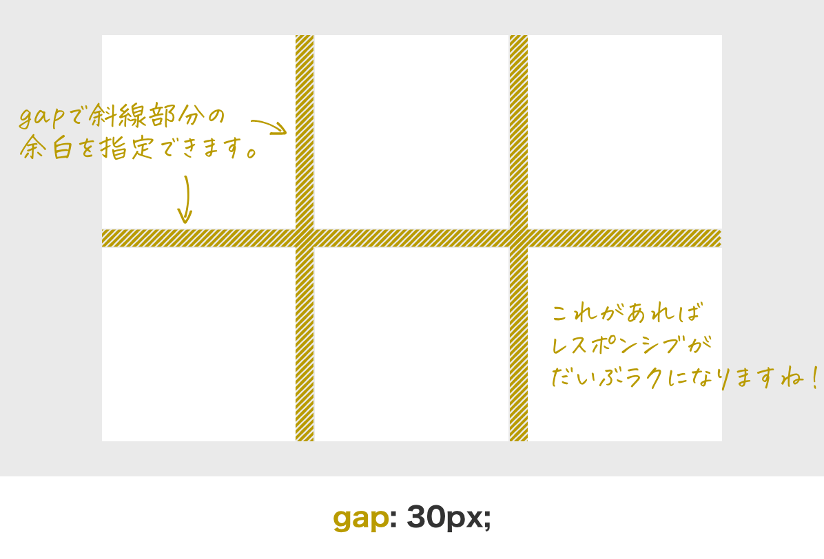 flexboxを利用してgapで余白を指定することを説明する