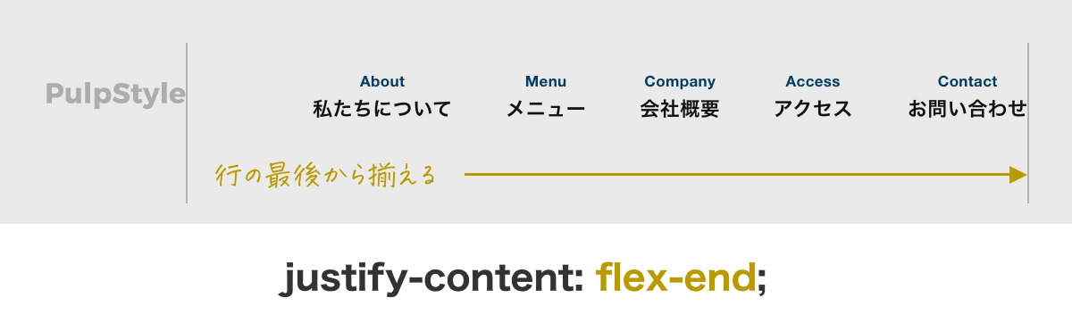 flexboxのjustify-content: flex-endの説明