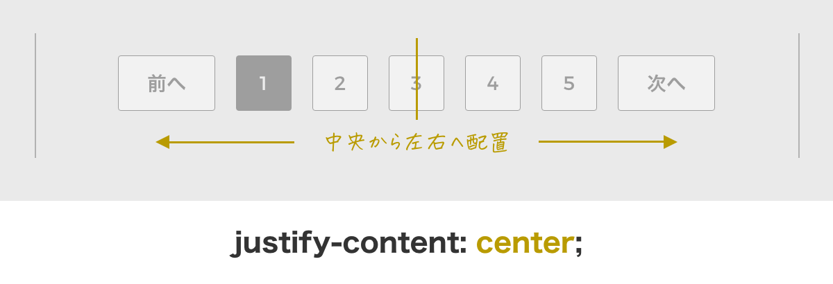ページネーションの中央揃えのflexboxレイアウトを説明