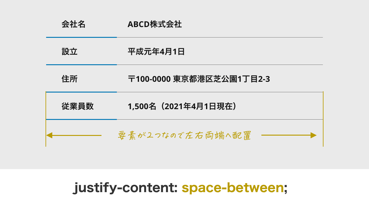 flexboxで企業情報を配置する方法を説明